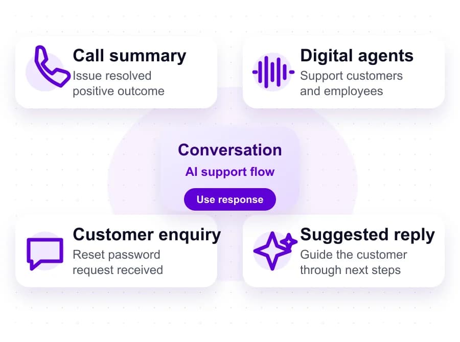 Voice and digital support agent workflow around a customer conversation