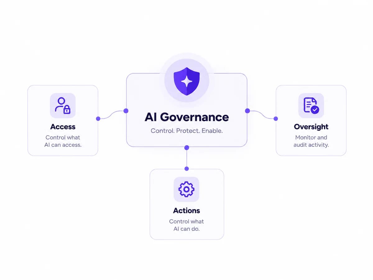 AI governance controls for access, oversight and actions