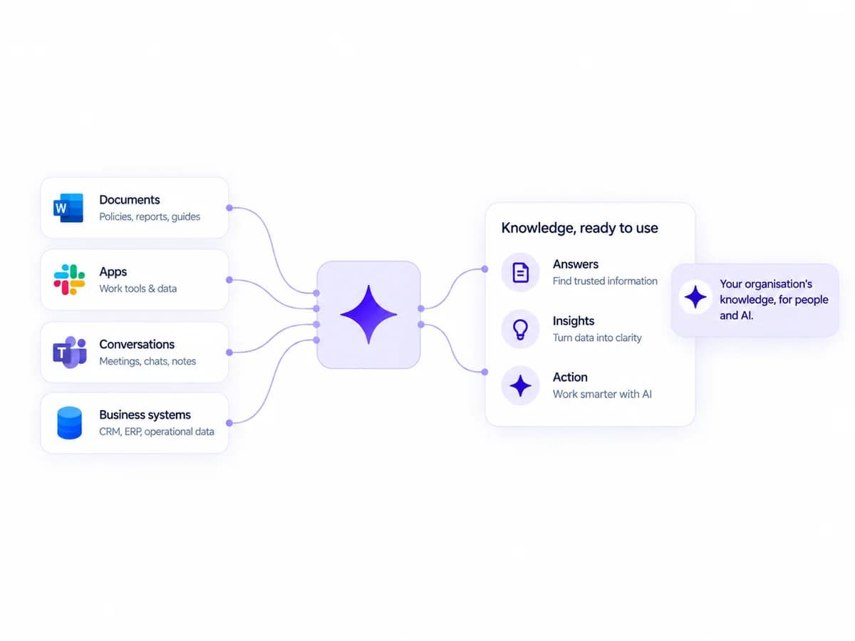 Organisational knowledge sources connected into answers, insights and action