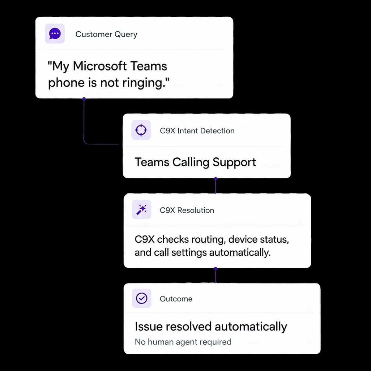 C9X auto-resolve workflow for a Microsoft Teams Phone support request.