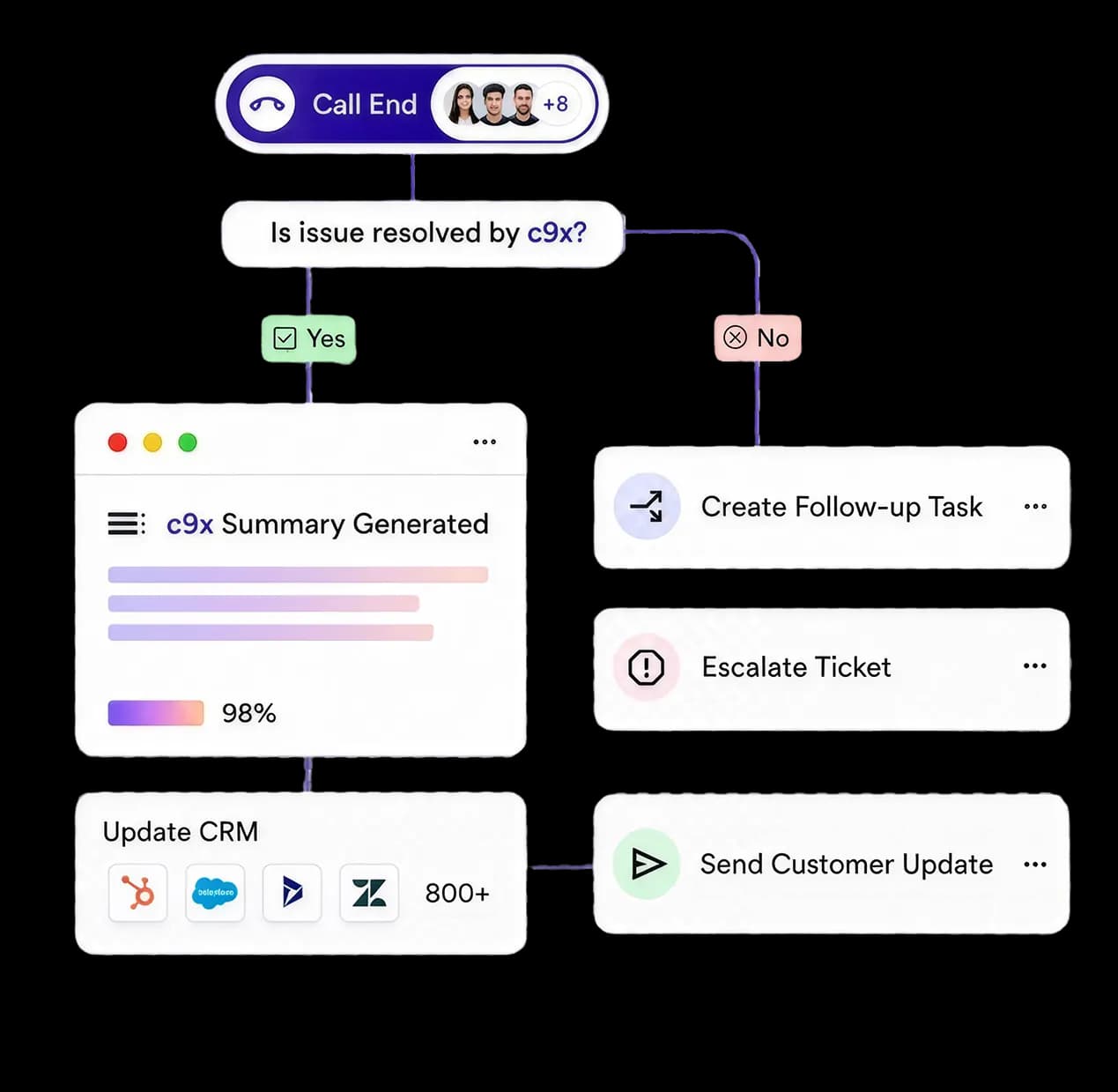 C9X post-call workflow creating summaries, CRM updates and follow-up actions.